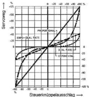 GRAUPNER MC-15 - EXPO-/DUAL-RATE - 1