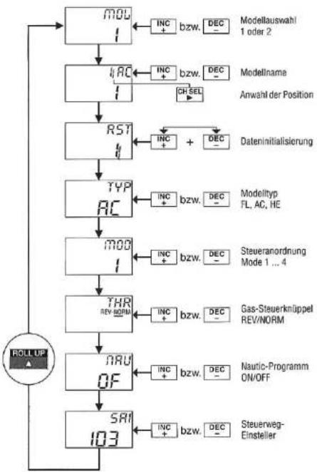 GRAUPNER MC-15 - Ablauf-Diagramm System-Rotation - 1