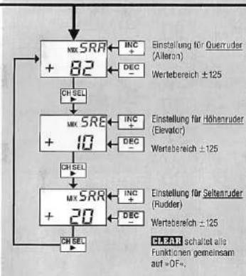 GRAUPNER MC-15 - Frei programmierbare Mixer - 1
