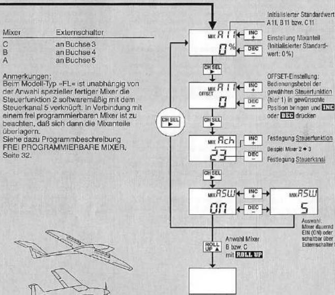 GRAUPNER MC-15 - Frei programmierbare Mixer - 3