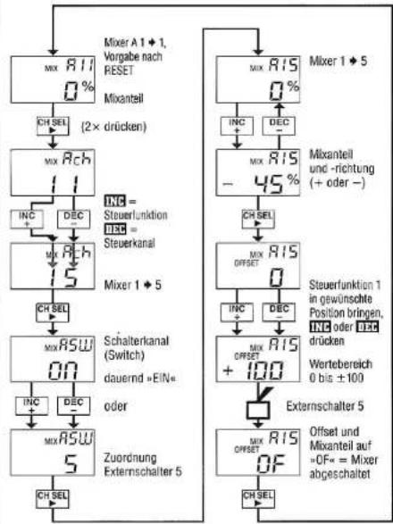 GRAUPNER MC-15 - Programmierbeispiele Querruder als Landehilfe beim Modelltyp »FL« - 1