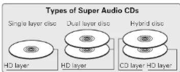 Types of Super Audio CDs Single layer disc Dual layer disc Hybrid disc HD layer HD layer CD layer HD layer