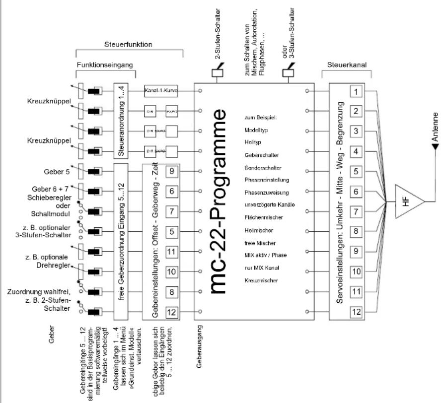 graph LR subgraph "mc-22-Programme" direction TB A["Steueranordnung 1...4"] --> B["Kanal-1-Kurvo"] C["Steueranordnung 5...12"] --> D["Freie Geberzuordnung Eingang 5...12"] E["Geberinstellungen: Offset - Geberweg - Zeit"] --> F["Geberausgang"] G["Servoeinstellungen: Umkehr - Mitte - Weg - Begrenzung"…