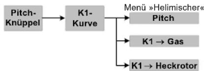 graph TD A["Pitch-Knüppel"] --> B["K1-Kurve"] B --> C["Menü »Helimischer« Pitch"] B --> D["K1 → Gas"] B --> E["K1 → Heckrotor"]