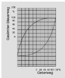 | Geberweg | Gaslimiter-Steuernweg | | -------- | --------------------- | | 0 | 0 | | 28 | 20 | | 40 | 40 | | 60 | 60 | | 80 | 80 | | 100 | 100 |