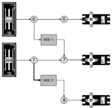 graph TD A["4Ω 5Ω 6Ω"] --> B["6"] B --> C["6"] C --> D["+"] A --> E["MIX 1"] E --> F["7"] F --> G["+"] H["4Ω 5Ω 6Ω"] --> I["7"] I --> J["MIX 2"] J --> K["8"] K --> L["+"]