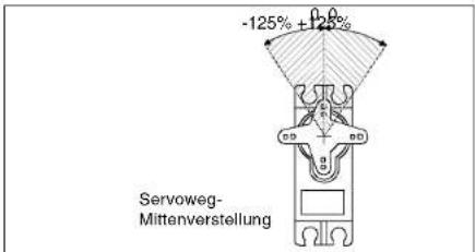 -125% + 125% Servoweg- Mittenverstellung