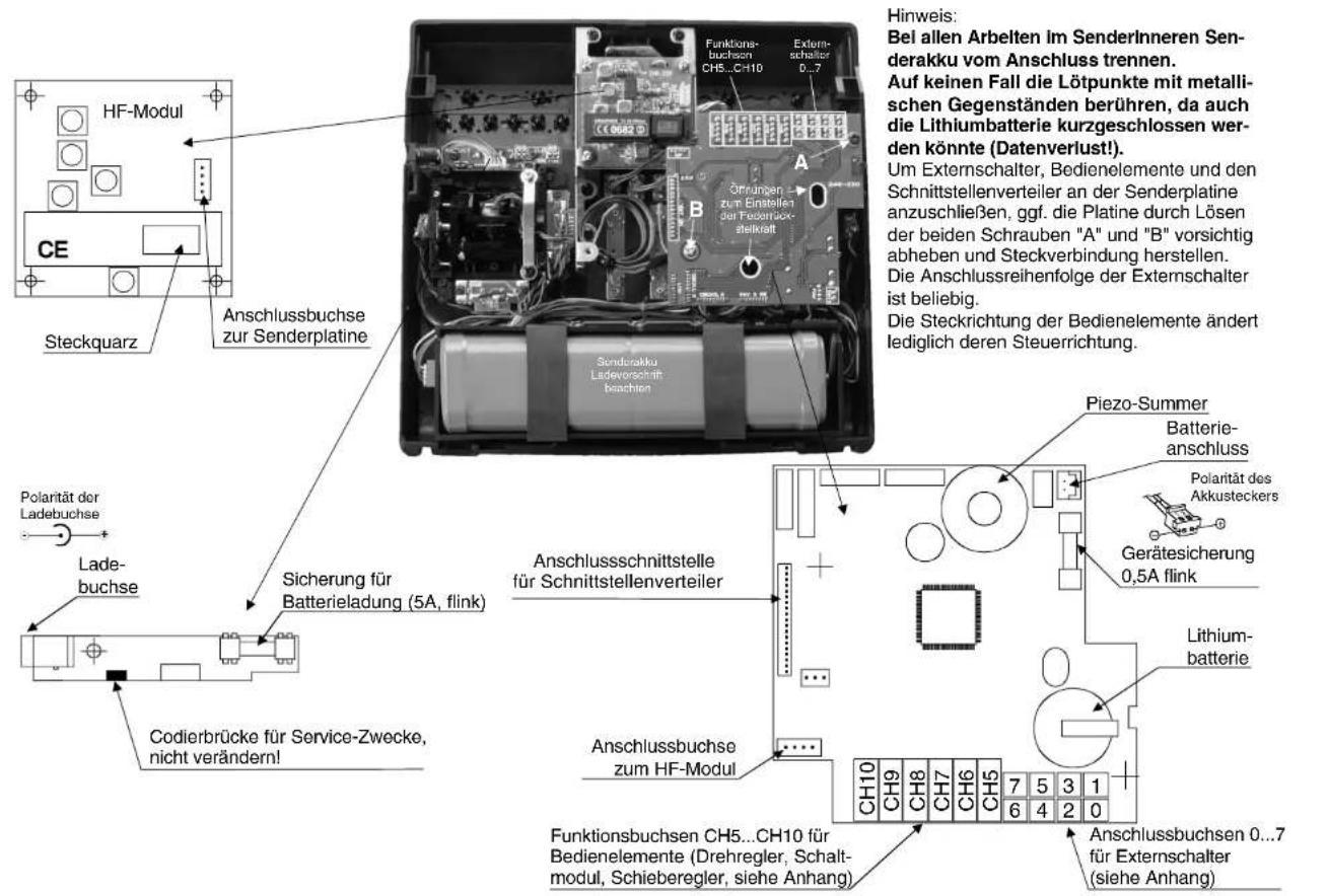 HF-Modul CE Steckquarz Anschlussbuchse zur Senderplatine Polarität der Ladebuchse Ladebuchse Sicherung für Batterieladung (5A, flink) Codierbrücke für Service-Zwecke, nicht verändern! Anschlussschnittstelle für Schnittstellenverteiler Anschlussbuchse zum HF-Modul Funktionsbuchsen CH5...CH10 für Bedi…