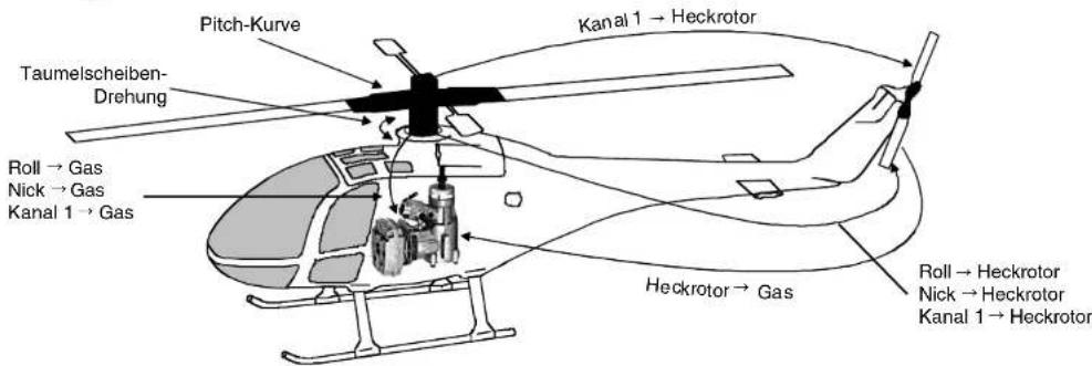 Pitch-Kurve Taubelscheiben- Drehung Roll → Gas Nick → Gas Kanal 1 → Gas Kanal 1 → Heckrotor Heckrotor → Gas Roll → Heckrotor Nick → Heckrotor Kanal 1 → Heckrotor