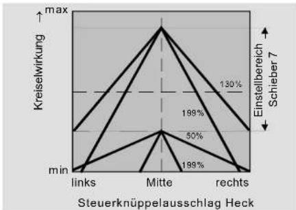 Steuerknüppelausschlag Heck | Position | max (Kreiselwirkung) | min (Kreiselwirkung) | | :--- | :--- | :--- | | links | 130% | 50% | | Mitte | 199% | 199% | | rechts | 199% | 199% |