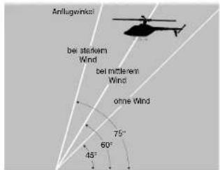 Anlagewinkai bei starkem Wind bei mittlerem Wind ohne Wind 75° 60° 45°