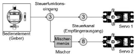 graph LR A["Bedienelement (Geber)"] --> B["Steuerfunktionseingang"] B --> C["Steuerkanal (Empfängerausgang)"] C --> D["Servo 1"] B --> E["Mischer-menus"] E --> F["Servo 2"]