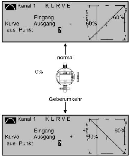 Kanal 1 KURVE Eingang Kurve Ausgang aus Punkt ? OUTPUT 60% 60% normal 0% Geberumkehr Kanal 1 KURVE Eingang Kurve Ausgang aus Punkt + OUTPUT 60% 60%
