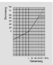 | Geberweg | Senvoweg | | :--- | :--- | | 0 | 0 | | 20 | 10 | | 48 | 30 | | 69 | 60 | | 80 | 90 | | 100 | 120 |