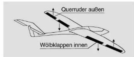 Querruder außen Wölbklappen innen