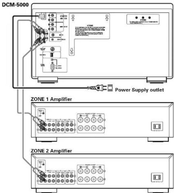 DCM-5000 Power Supply outlet ZONE 1 Amplifier ZONE 2 Amplifier