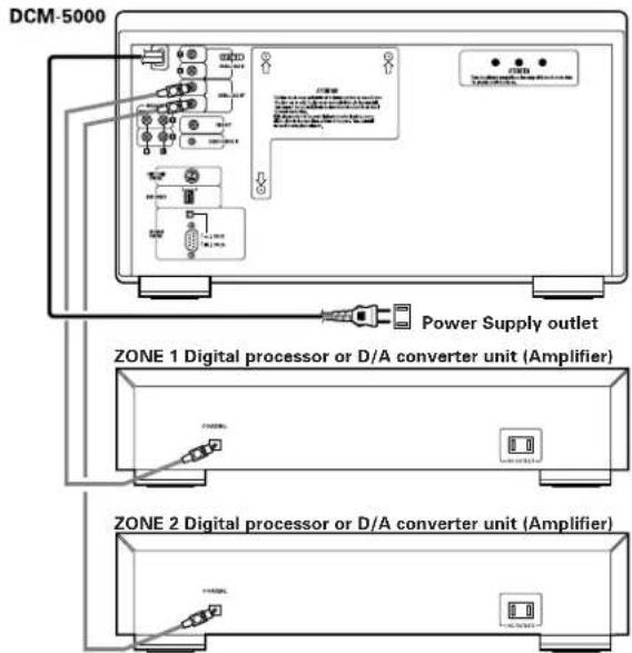 DCM-5000 Power Supply outlet ZONE 1 Digital processor or D/A converter unit (Amplifier) ZONE 2 Digital processor or D/A converter unit (Amplifier)
