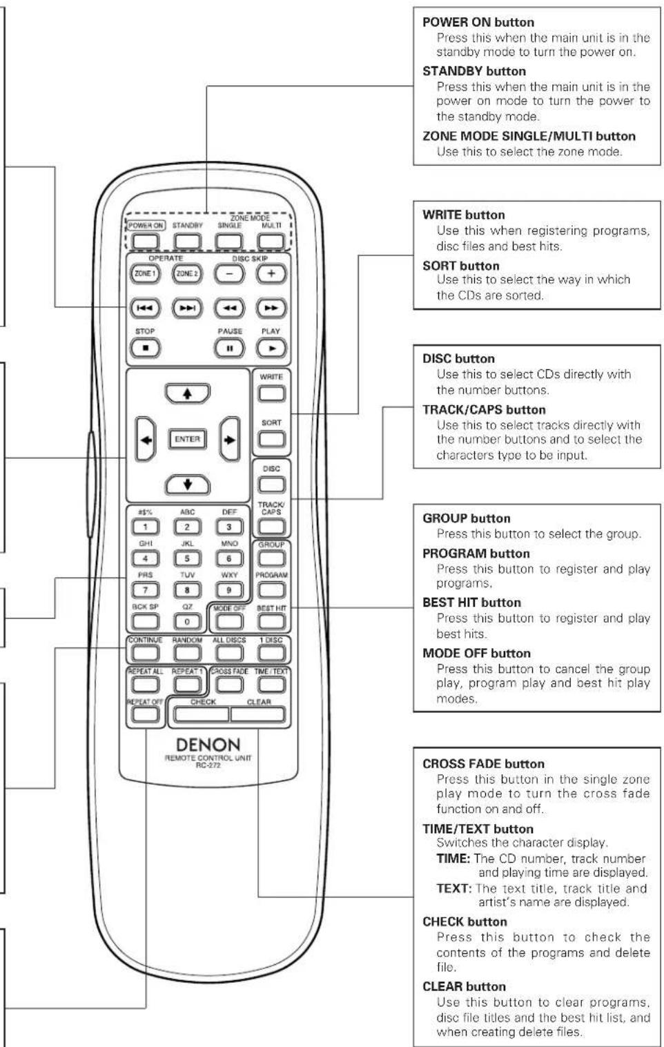 POWER ON button Press this when the main unit is in the standby mode to turn the power on. STANDBY button Press this when the main unit is in the power on mode to turn the power to the standby mode. ZONE MODE SINGLE/MULTI button Use this to select the zone mode. WRITE button Use this when registering programs, disc files and best hits. SORT button Use this to select the way in which the CDs are sorted. DISC button Use this to select CDs directly with the number buttons. TRACK/CAPS button Use this to select tracks directly with the number buttons and to select the characters type to be input. GROUP button Press this button to select the group. PROGRAM button Press this button to register and play programs. BEST HIT button Press this button to register and play best hits. MODE OFF button Press this button to cancel the group play, program play and best hit play modes. CROSS FADE button Press this button in the single zone play mode to turn the cross fade function on and off. TIME/TEXT button Switches the character display. TIME: The CD number, track number and playing time are displayed. TEXT: The text title, track title and artist's name are displayed. CHECK button Press this button to check the contents of the programs and delete file. CLEAR button Use this button to clear programs, disc file titles and the best hit list, and when creating delete files. DENON REMOTE CONTROL UNIT RC-272