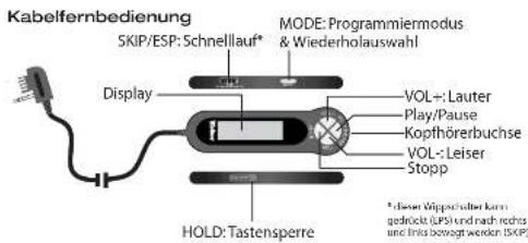 Kabelfernbedienung SKIP/ESP: Schnelllauf* MODE: Programmiermodus & Wiederholauswahl Display VOL+: Lauter Play/Pause Kopfhörerbuchse VOL-: Leiser Stopp HOLD: Tastensperre * dieser Wippischer kann gedrückte (UPS) und nach rechts und lins bewert werden (SOP)