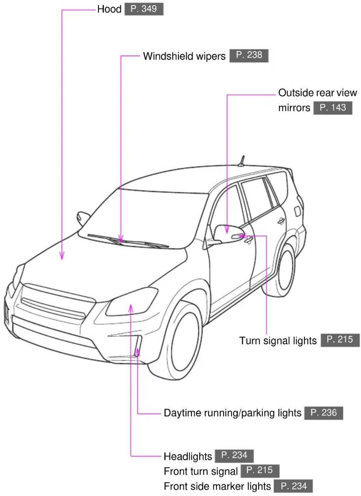 Hood P. 349 Windshield wipers P. 238 Outside rear view mirrors P. 143 Turn signal lights P. 215 Daytime running/parking lights P. 236 Headlights P. 234 Front turn signal P. 215 Front side marker lights P. 234