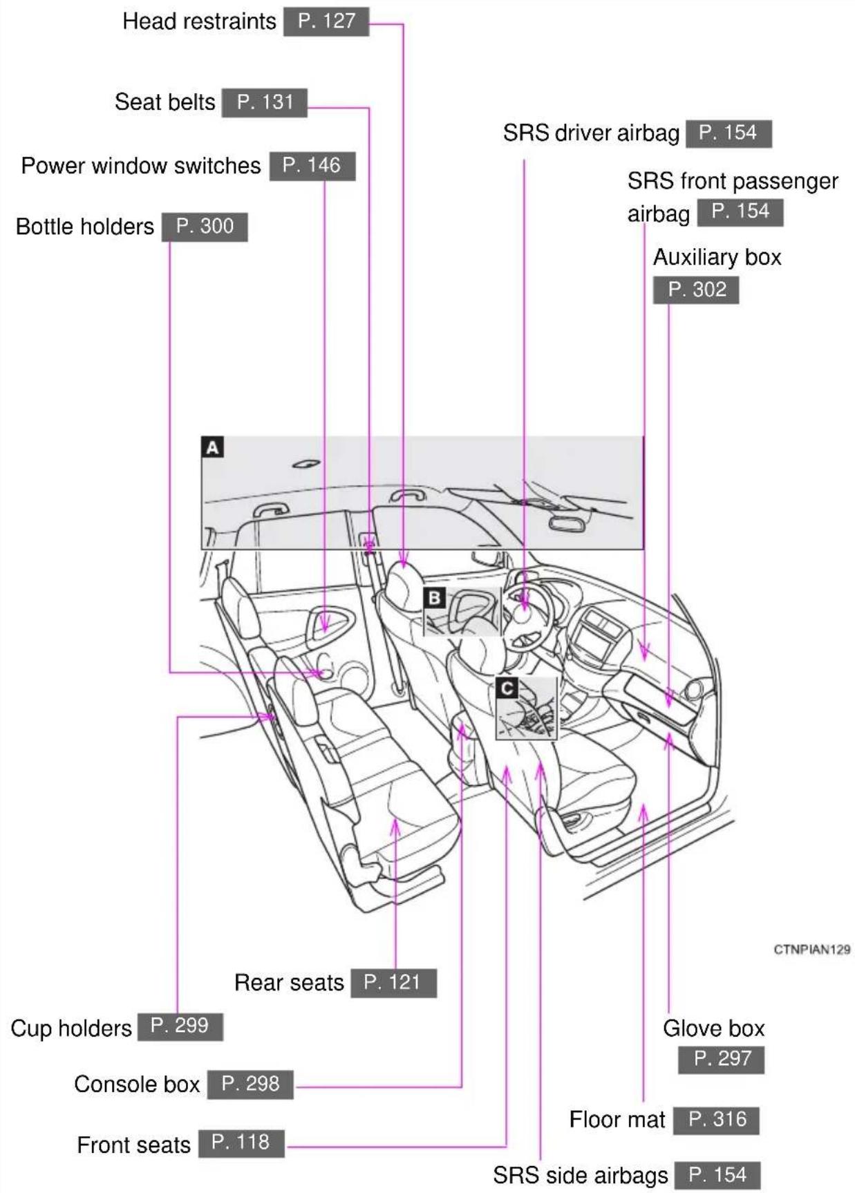 Head restraints P. 127 Seat belts P. 131 Power window switches P. 146 Bottle holders P. 300 SRS driver airbag P. 154 SRS front passenger airbag P. 154 Auxiliary box P. 302 A B C Rear seats P. 121 Cup holders P. 299 Console box P. 298 Front seats P. 118 Glove box P. 297 Floor mat P. 316 SRS side airbags P. 154 CTNPIAN129