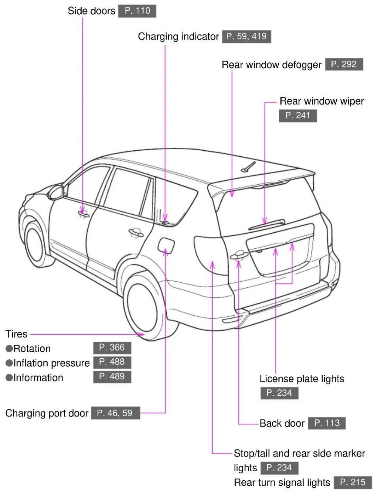 Side doors P. 110 Charging indicator P. 59, 419 Rear window defogger P. 292 Rear window wiper P. 241 Tires ● Rotation P. 366 ● Inflation pressure P. 488 ● Information P. 489 Charging port door P. 46, 59 License plate lights P. 234 Back door P. 113 Stop/tail and rear side marker lights P. 234 Rear turn signal lights P. 215