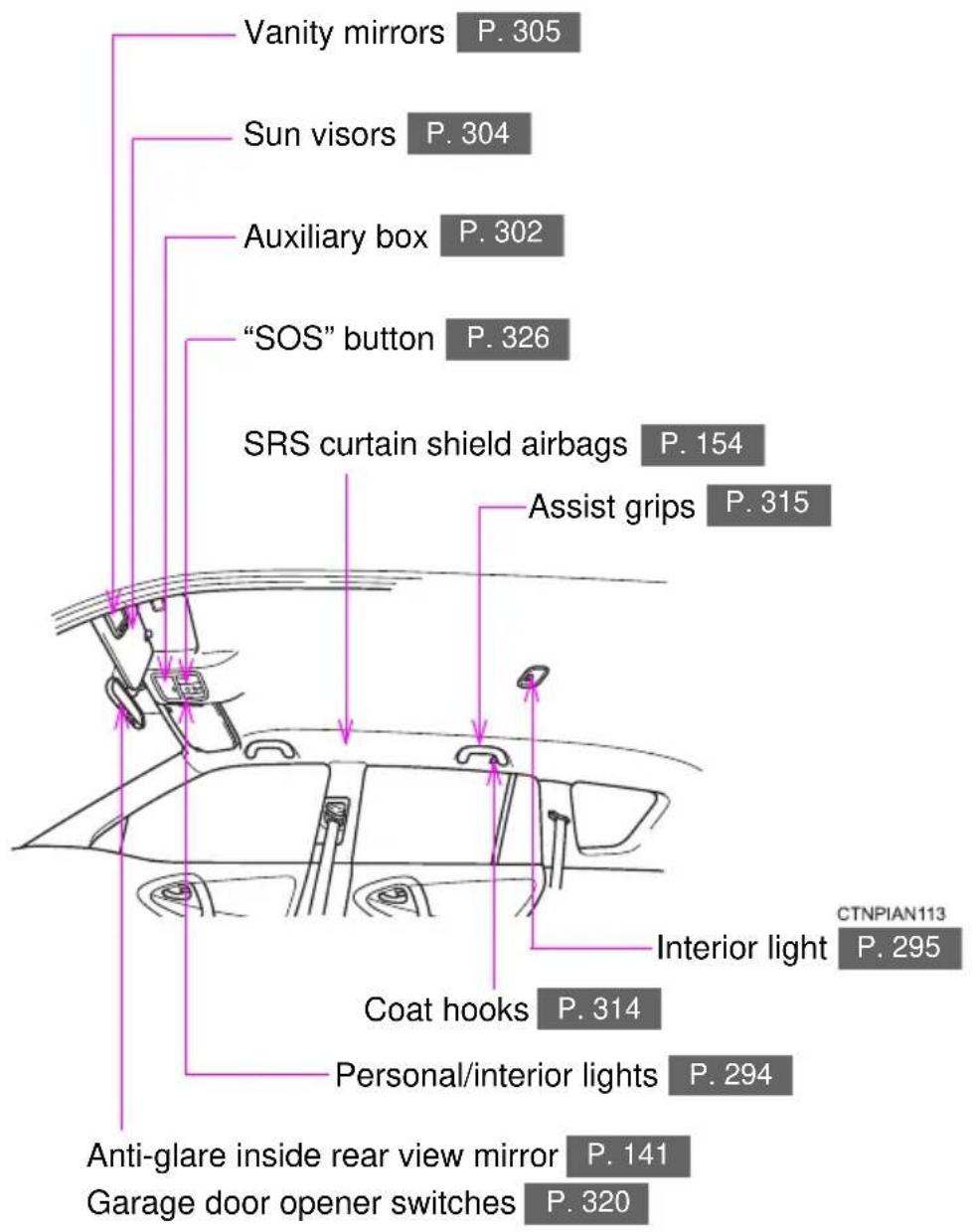 Vanity mirrors P. 305 Sun visors P. 304 Auxiliary box P. 302 "SOS" button P. 326 SRS curtain shield airbags P. 154 Assist grips P. 315 Interior light CTNPIAN113 Coat hooks P. 314 Personal/interior lights P. 294 Anti-glare inside rear view mirror P. 141 Garage door opener switches P. 320