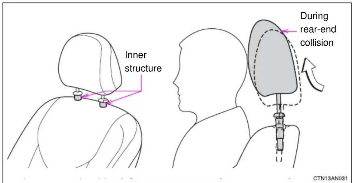 Inner structure During rear-end collision CTN13AN031