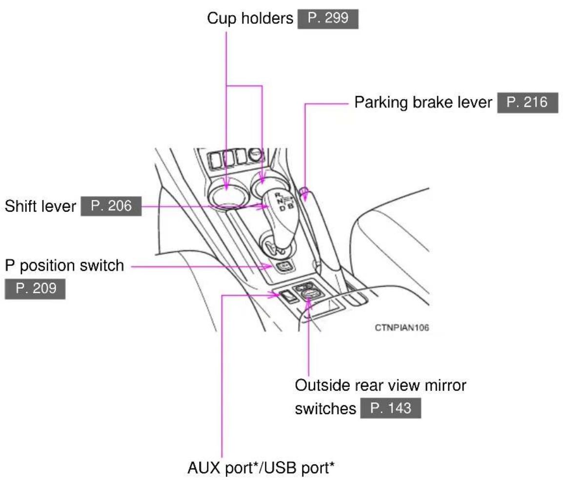 Cup holders P. 299 Parking brake lever P. 216 Shift lever P. 206 P position switch P. 209 CTNPIAN106 Outside rear view mirror switches P. 143 AUX port*/USB port*