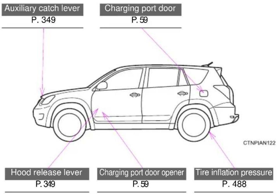 Auxiliary catch lever P. 349 Charging port door P. 59 Hood release lever P. 349 Charging port door opener P. 59 Tire inflation pressure P. 488 CTNPIAN122