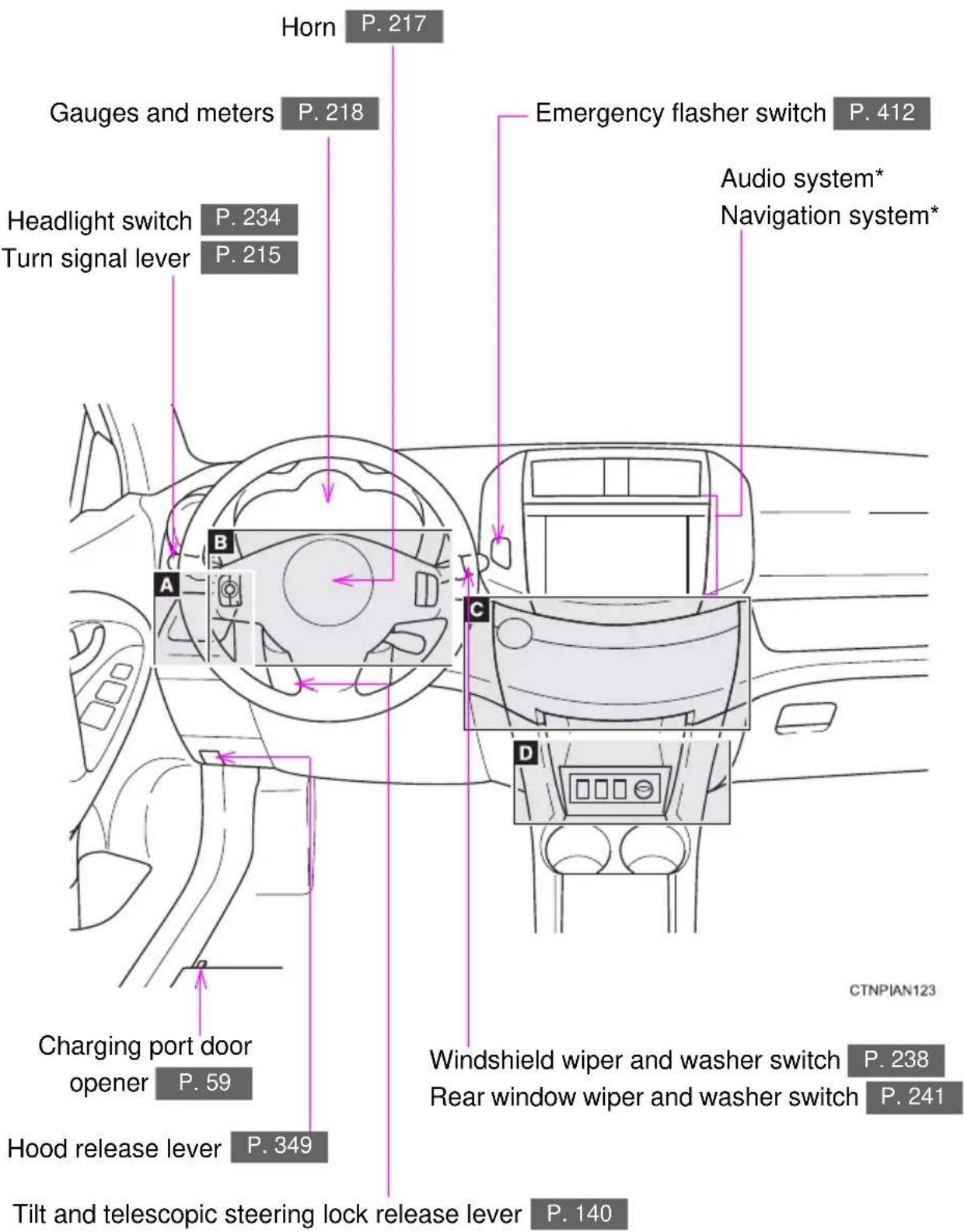 Horn P. 217 Gauges and meters P. 218 Headlight switch P. 234 Turn signal lever P. 215 Charging port door opener P. 59 Hood release lever P. 349 Tilt and telescopic steering lock release lever P. 140 Emergency flasher switch P. 412 Audio system* Navigation system* CTNPIAN123 Windshield wiper and washer switch P. 238 Rear window wiper and washer switch P. 241