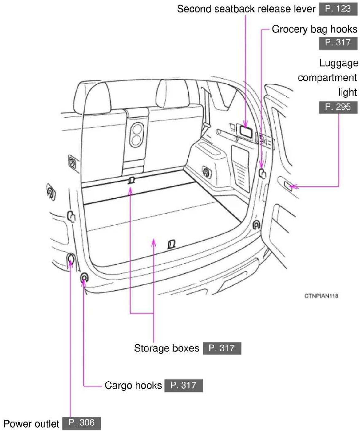 Second seatback release lever P. 123 Grocery bag hooks P. 317 Luggage compartment light P. 295 CTNPIAN118 Storage boxes P. 317 Cargo hooks P. 317 Power outlet P. 306