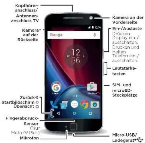 Kopfhörer- anschluss/ Antennen- anschluss TV Kamera auf der Rückseite 12:36 Kamera an der Vorderselte Ein-/Austaste Drücken: Display ein-/ausschalten. Drücken und Halten: Telefon ein-/ausschalten. Lautstärke- tasten SIM- und microSD- Stockplätze Zurück Startbjildschirm Übersicht Fingerabdruck- Sensor (Nur Moto G Plus) Mikrofon Micro-USB/ Ladegerät
