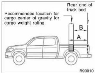 Recommended location for cargo center of gravity for cargo weight rating Rear end of truck bed B A R90010