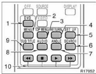 OFF SOURCE DISPLAY DVD VIDEO 2 MENU TOP MENU/RETURN SET UP SUB TITLE AUDIO ANGLE SEARCH R17052