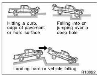 Hitting a curb, edge of pavement or hard surface Falling into or jumping over a deep hole Landing hard or vehicle falling R13022