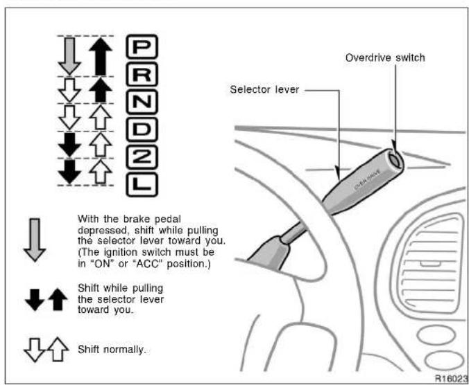 PRND2L With the brake pedal depressed, shift while pulling the selector lever toward you. (The ignition switch must be in "ON" or "ACC" position.) Shift while pulling the selector lever toward you. Shift normally. Overdrive switch Selector lever R16023