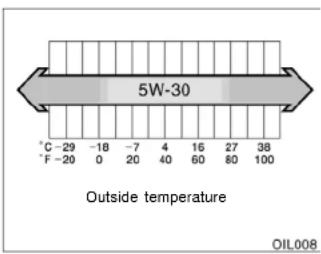 5W-30 °C -29 -18 -7 4 16 27 38 °F -20 0 20 40 60 80 100 Outside temperature OIL008