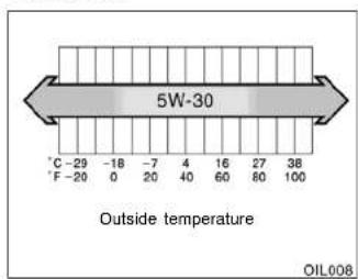 5W-30 °C -29 -18 -7 4 16 27 38 F -20 0 20 40 60 80 100 Outside temperature OIL008
