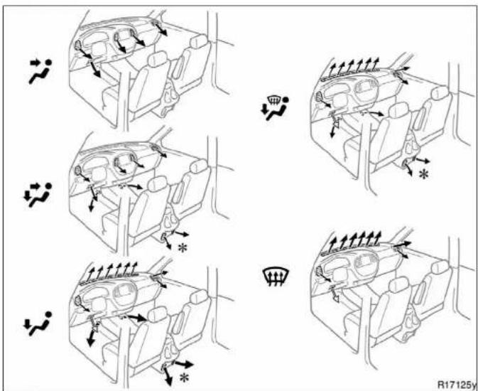 Diagram illustrating vehicle airflow and traffic patterns in a car dashboard, with labeled directional arrows and warning symbols.