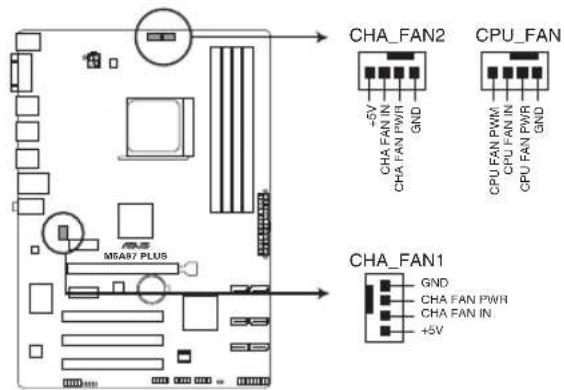 ASUS M5A97 PLUS - CPU and chassis fan connectors (4-pin CPU\_FAN, and 4-pin CHA\_FAN1/2) - 1