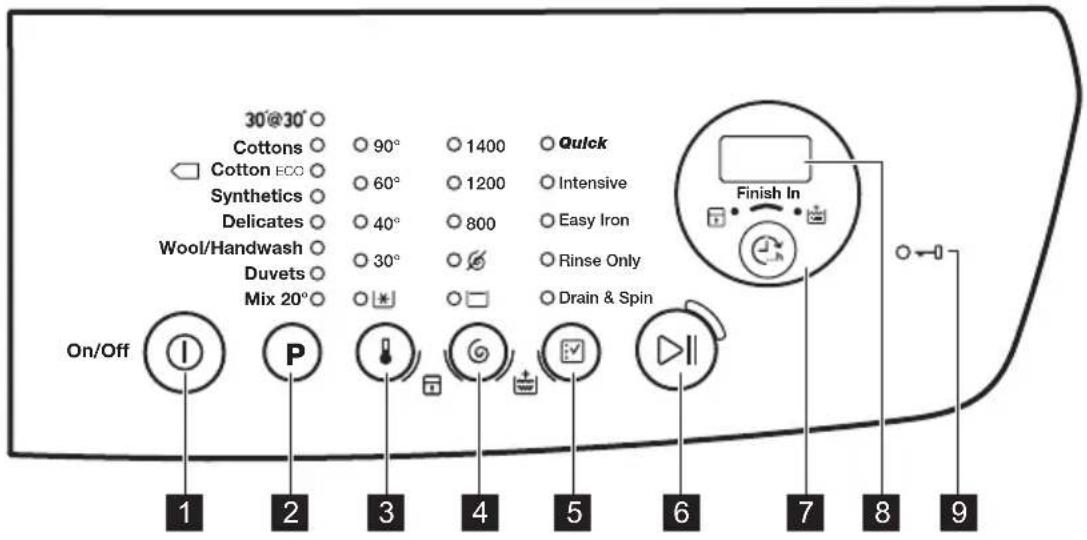ZANUSSI ZWF01483WR - Control panel description - 1