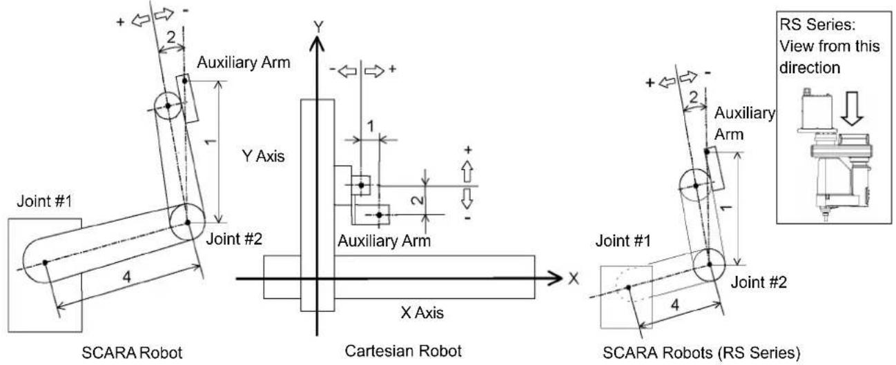 Joint #1 4 SCARA Robot Auxiliary Arm Y Axis Joint #2 X Axis Cartesian Robot Auxiliary Arm Y X Joint #1 4 SCARA Robots (RS Series) Auxiliary Arm Y X Joint #2 4 RS Series: View from this direction