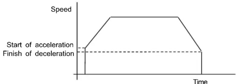 Speed Start of acceleration Finish of deceleration Time