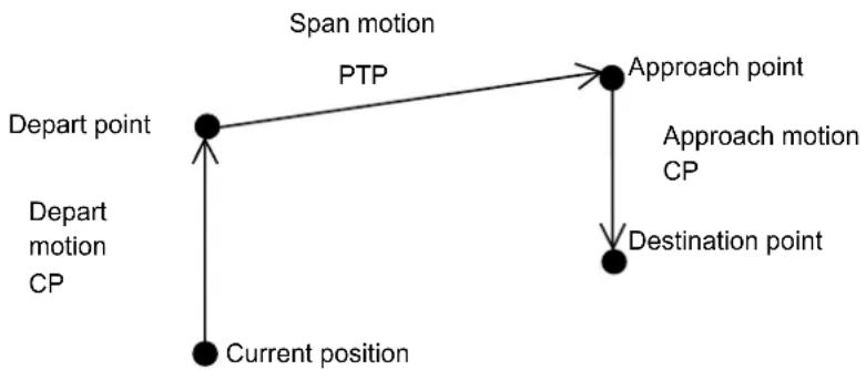 graph TD A["Depart point"] -->|Current position| B["Current position"] B --> C["Depart motion CP"] C --> D["Approach point"] D --> E["Destination point"] E --> F["Approach motion CP"] F --> G["Span motion PTP"]