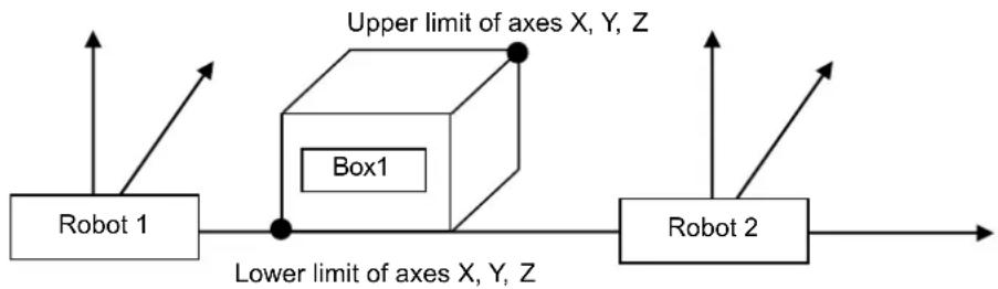 graph LR A["Robot 1"] --> B["Box1"] B --> C["Robot 2"] D["Upper limit of axes X, Y, Z"] --> B E["Lower limit of axes X, Y, Z"] --> B