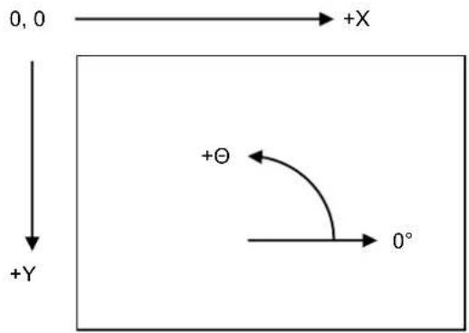 0, 0 → +X, ↓ +Y, +Θ ←, → 0°