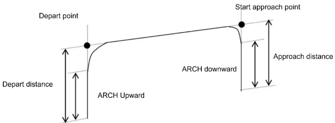Depart point Start approach point Depart distance ARCH Upward ARCH downward Approach distance