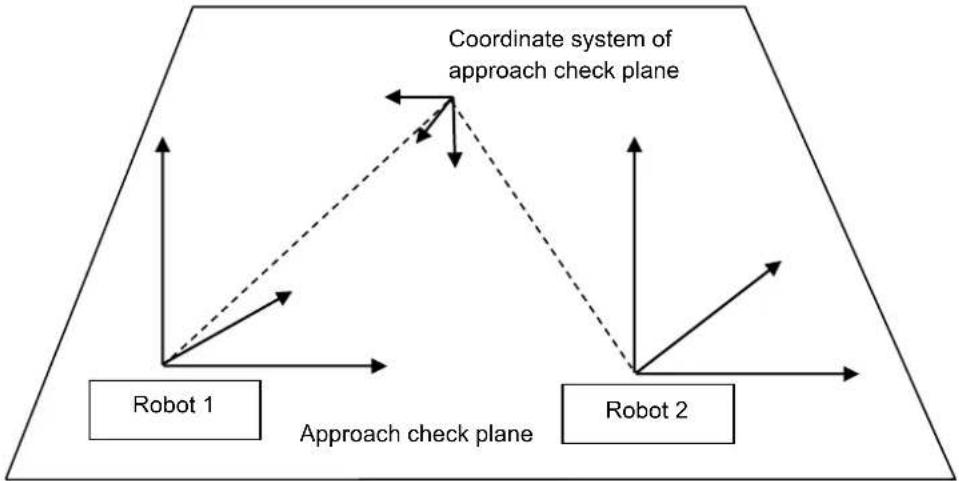 graph TD A["Approach check plane"] --> B["Robot 1"] A --> C["Robot 2"] B --> D["Coordinate system of approach check plane"] C --> D style A fill:#f9f,stroke:#333 style B fill:#ccf,stroke:#333 style C fill:#cfc,stroke:#333