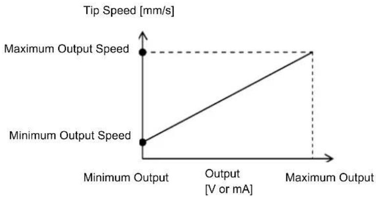 | Tip Speed [mm/s] | Output Voltage [V or mA] | Minimum Output | | :--- | :--- | :--- | | Maximum Output | 0 | 0 | | Minimum Output | 1 | 0 |
